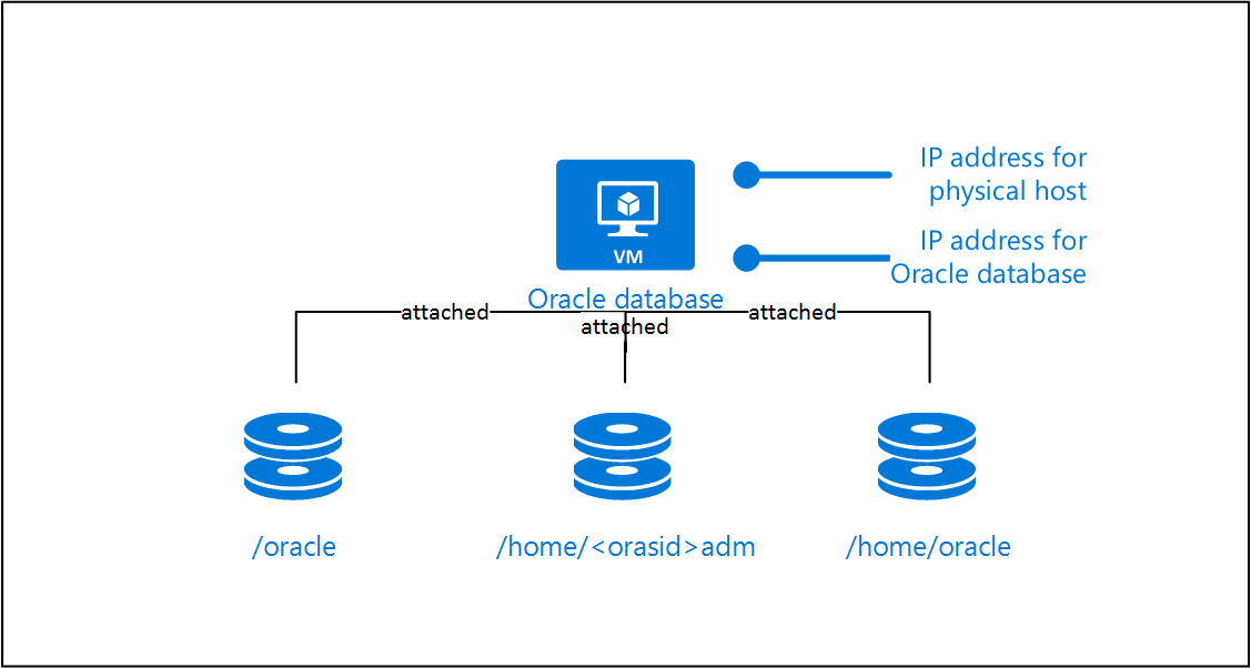 此圖顯示Linux上的Oracle資料庫及其所需的磁碟。