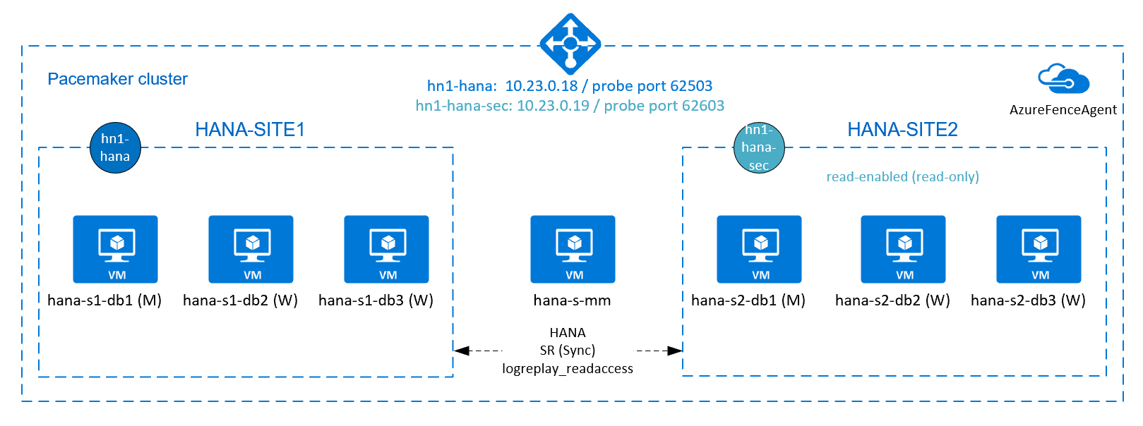 利用支援讀取的次要資料庫確保 SAP Hana 擴增高可用性