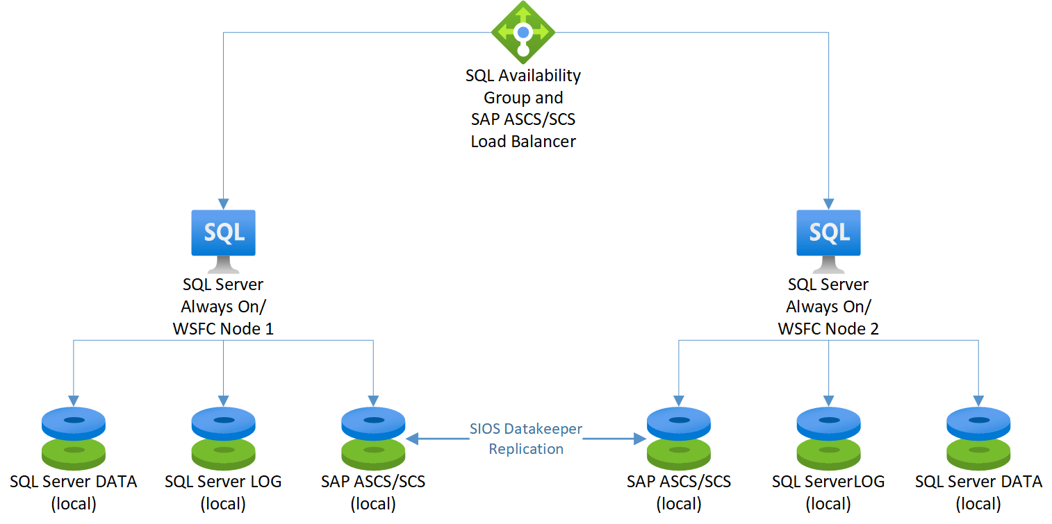 使用 SIOS DataKeeper 在 SQL Server Always On 節點上的 SAP ASCS/SCS 的圖表。