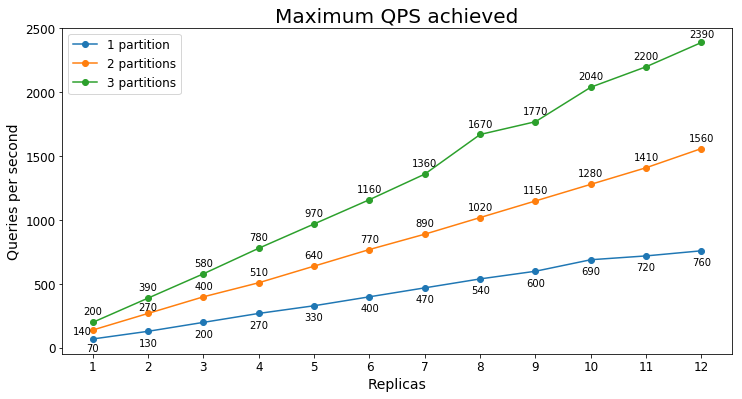 可維護的最高 QPS 文件搜尋 s3