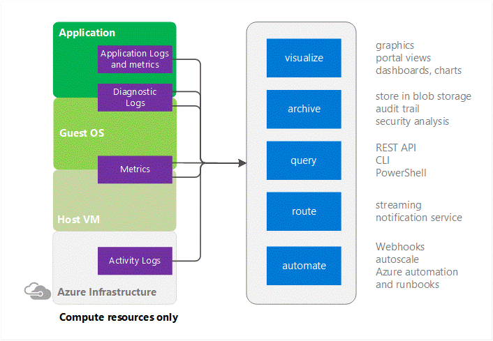 Azure 監視器