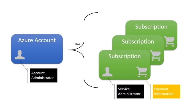 Secured resource access in Azure