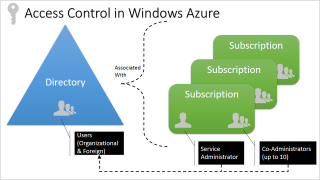 Secured resource access