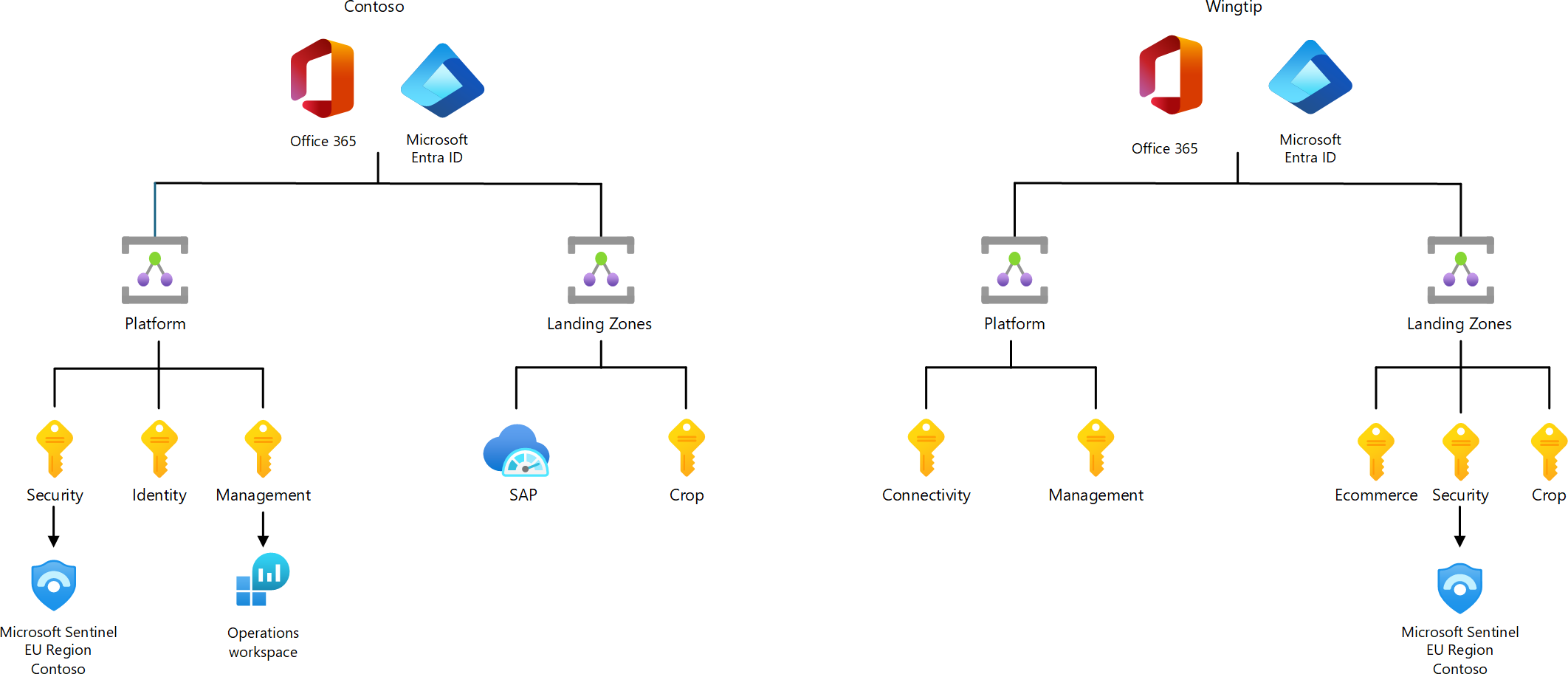 Diagram of Contoso's solution, with a separate workspace for the Ops team.