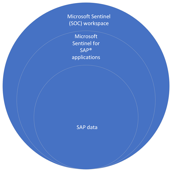 使用 SAP 和 SOC 資料相同工作區的適用于 SAP® 應用程式的 Microsoft Sentinel 解決方案圖表。
