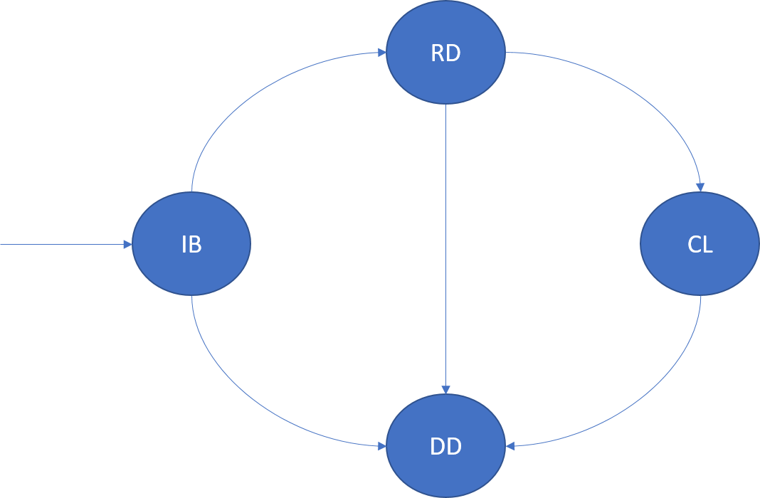 Instance lifecycle