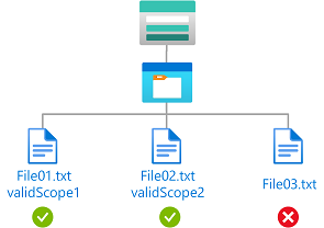 顯示加密範圍 validScope1 或 validScope2 之 Blob 讀取存取權的條件圖表。