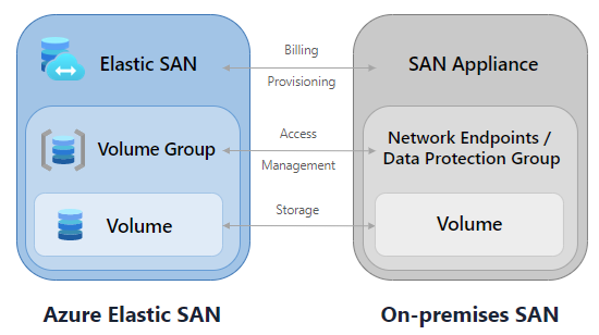 彈性 SAN 就像是內部部署 SAN 設備，而且是處理計費和佈建的位置，磁碟區群組就像是網路端點並處理存取和管理，磁碟區是儲存體，與內部部署 SAN 中的磁碟區一樣。