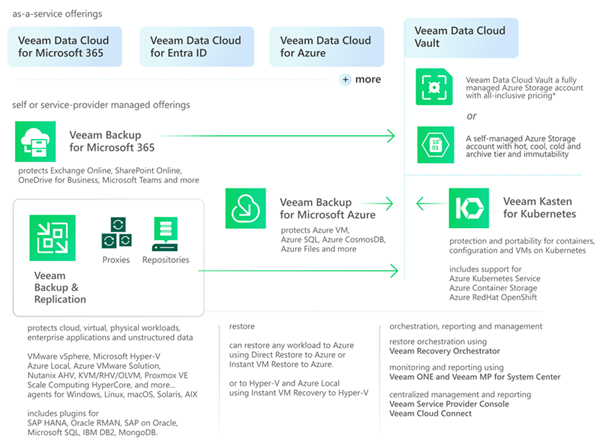 Veeam 備份解決方案與即服務 Veeam 解決方案的架構指南。所有 Veeam 解決方案都支援 Veeam Vault 或 Azure 儲存體作為備份資料存放庫。
