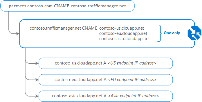 流量管理員 DNS 組態