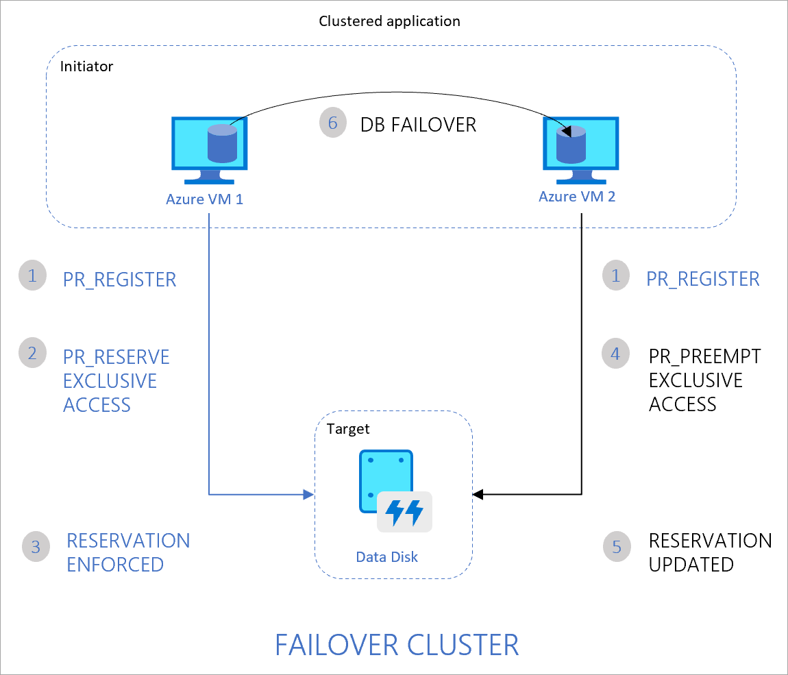 由 Azure VM1、VM2 和兩者之間共用的磁碟組成的兩個節點叢集。在叢集上執行的應用程式會處理對磁碟的存取。