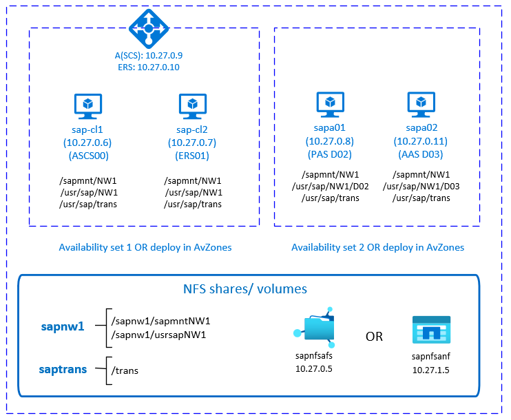 Sles For Sap 應用程式上sap Netweaver 的azure Vm 高可用性 具有簡單掛接和nfs Azure Virtual Machines Microsoft Learn Sles For Sap 應用程式上sap Netweaver 的azure Vm 高可用性 具有簡單掛接和nfs Azure Virtual Machines Microsoft Learn
