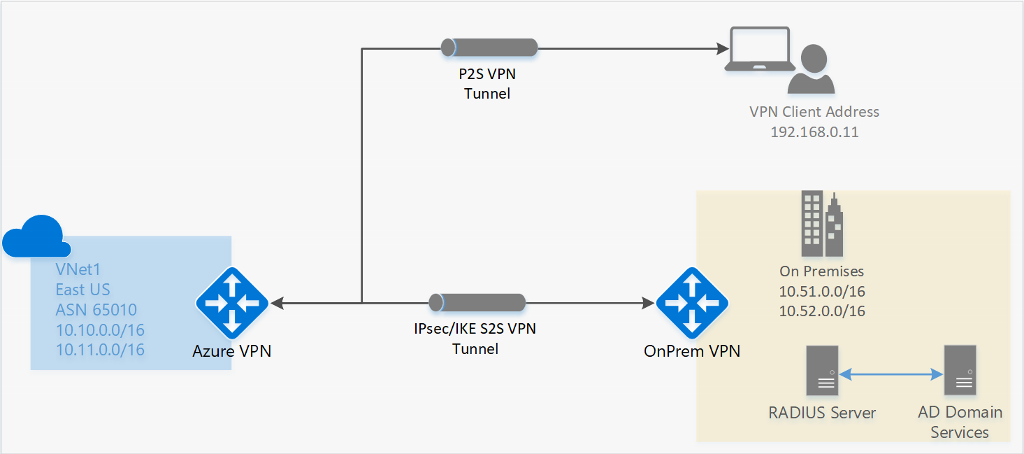 Diagram that shows a point-to-site VPN with an on-premises site.