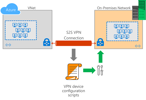 圖表顯示 VPN 裝置設定腳本的高階工作流程。