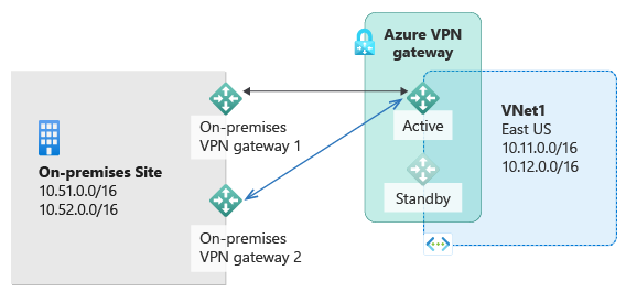 Diagram shows multiple on-premises sites with private I P subnets and on-premises V P N connected to an active Azure V P N gateway to connect to subnets hosted in Azure, with a standby gateway available.