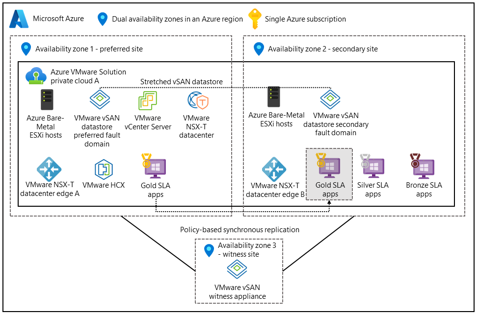 顯示跨兩個可用性區域的 vSAN 延展式叢集的架構圖。第三個區域包含 vSAN 見證。