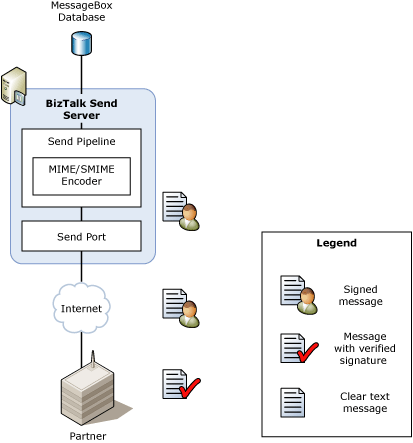 顯示 BizTalk Server 發送數位簽章訊息時的訊息流程的圖片。