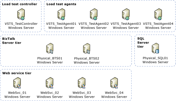 實體 BizTalk /實體 SQL