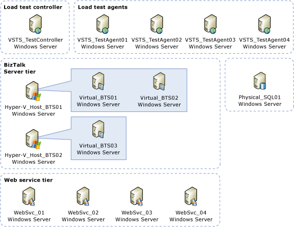 虛擬 BizTalk /實體 SQL