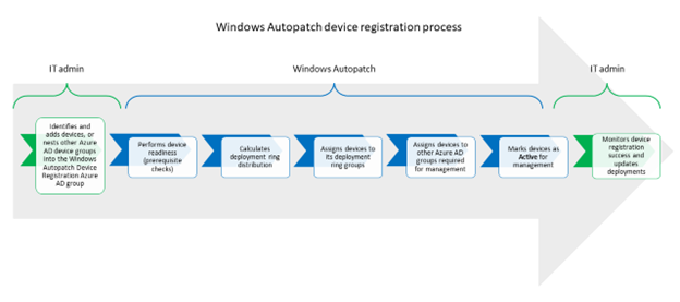Windows 自動修補中的裝置註冊。