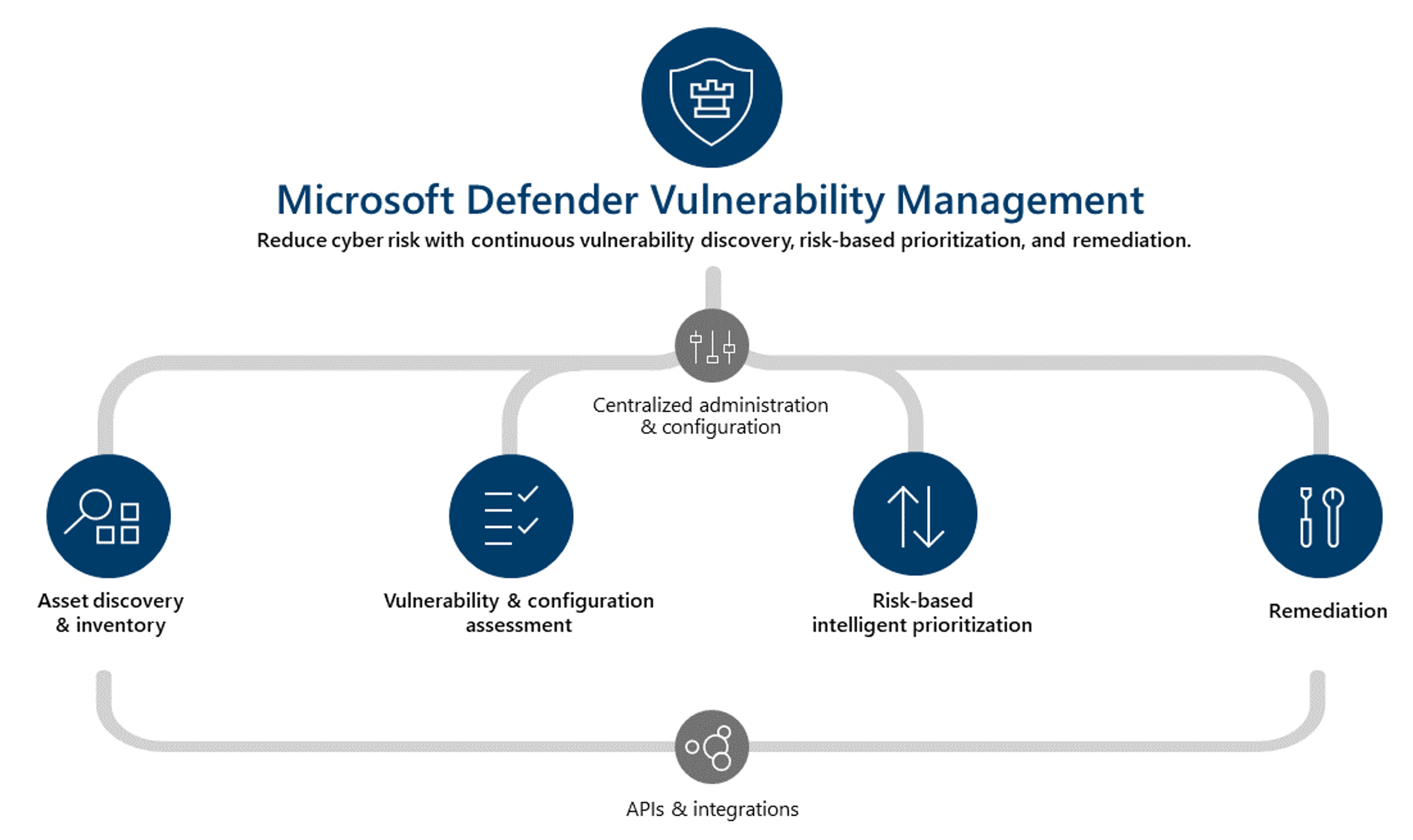 Microsoft Defender 弱點管理概觀。