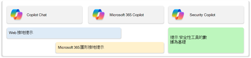此螢幕快照顯示建置 AI 工具和隨附安全性的暫存方法，從使用 Copilot Chat 的 Web 接地提示保護開始。