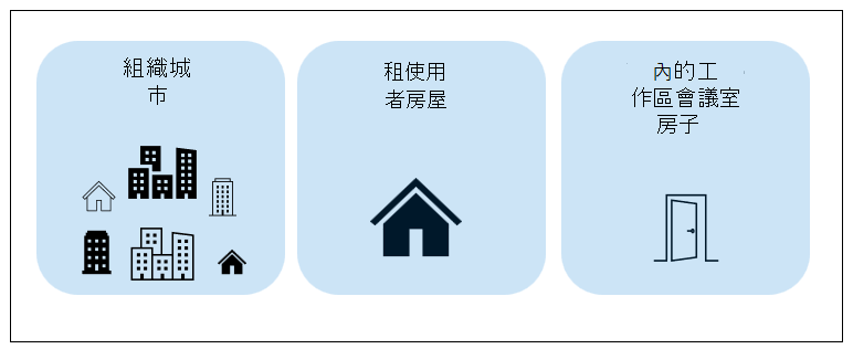 城市作為組織、租使用者即房屋，以及作為房屋房間的工作區圖例。