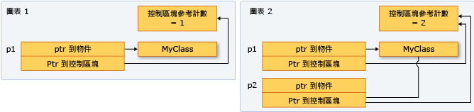 此圖顯示指向一個記憶體位置的兩個 shared_ptr 執行個體。