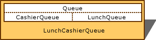 Diagram of a simulated lunch line object, with virtual base classes depicted.