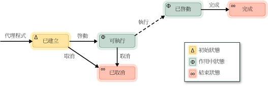 Agent State Diagram.