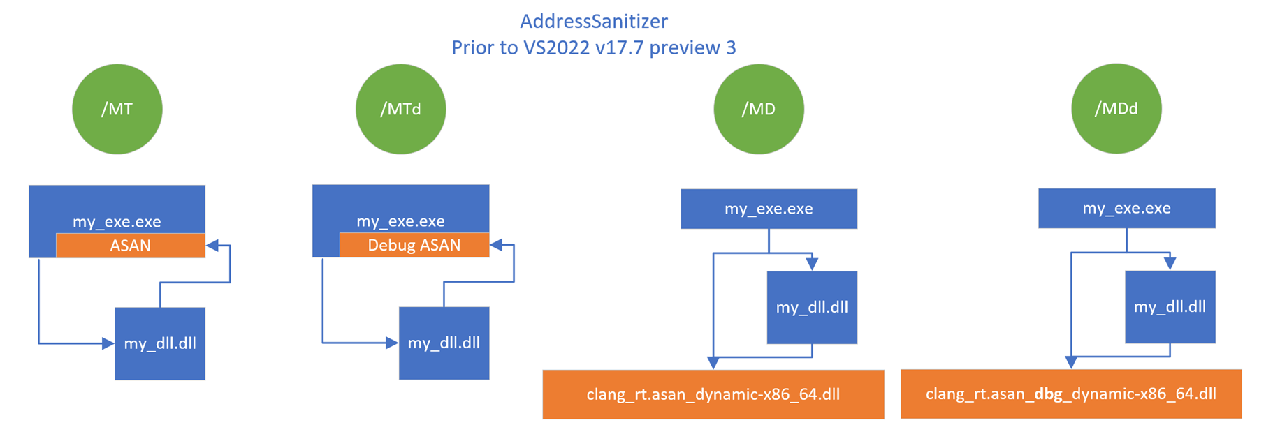Visual Studio 2022 Preview 3 之前 ASan 運行時間 dll 連結方式的圖表。