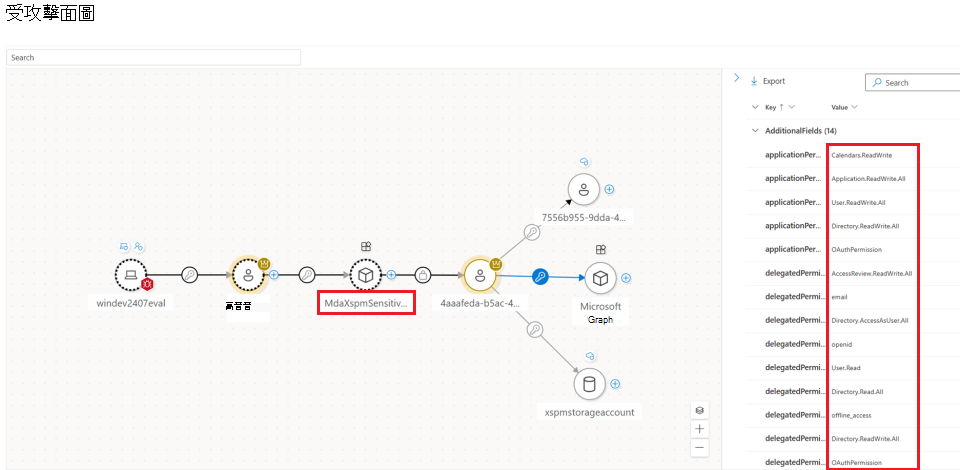 截圖顯示攻擊面地圖中 OAuth 應用程式所分配的權限
