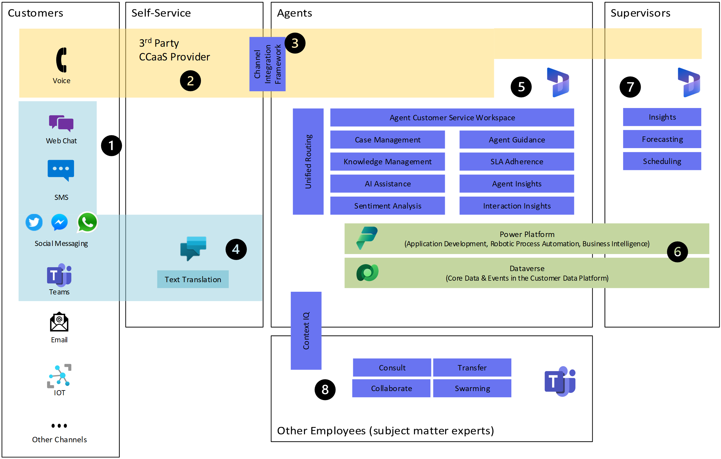 具有 Dynamics 365 和協力廠商 cCaaS 監督的架構。