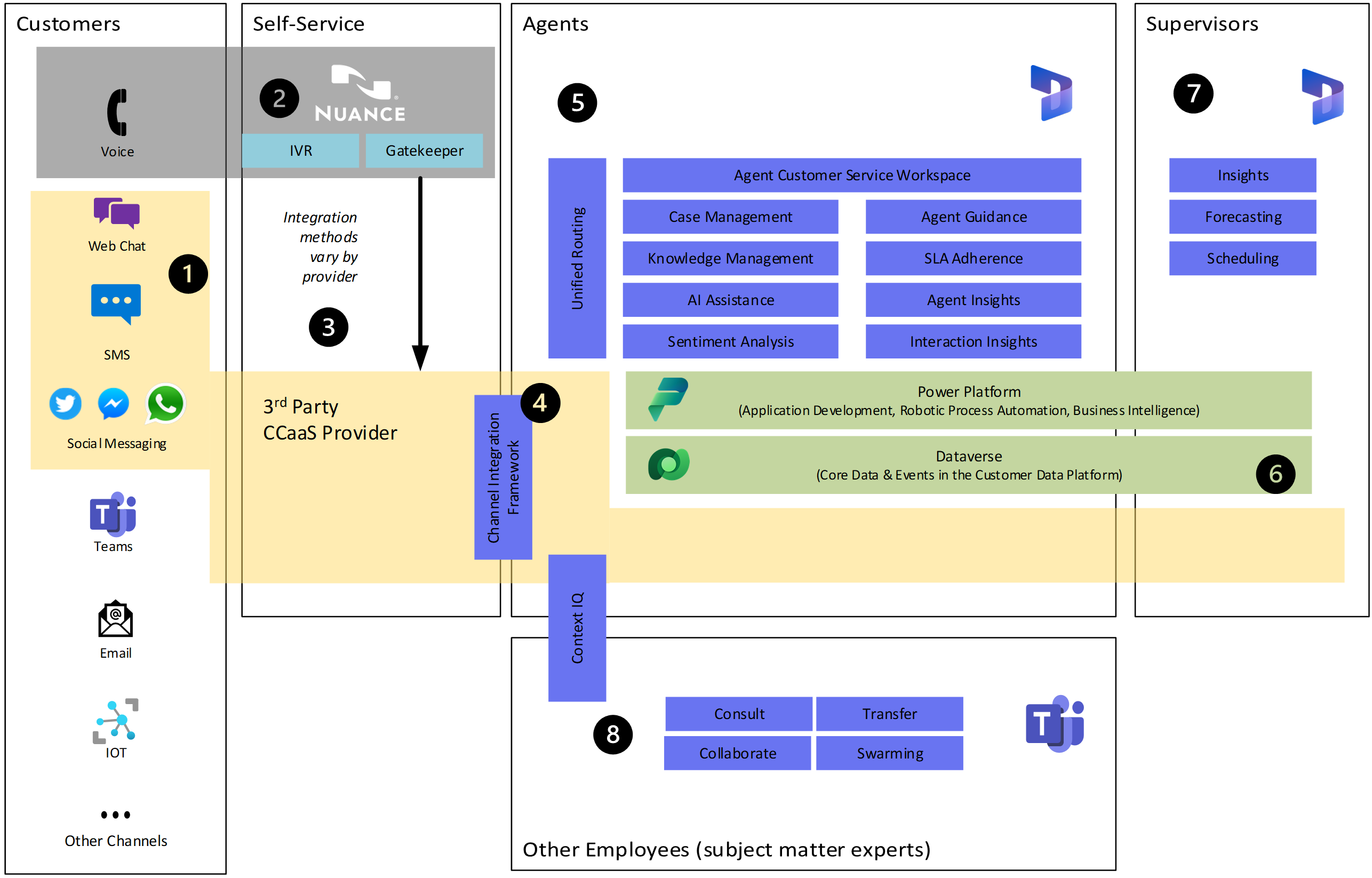 具有外部 CCaaS 提供者、Nuance 和 Dynamics 365 的架構。