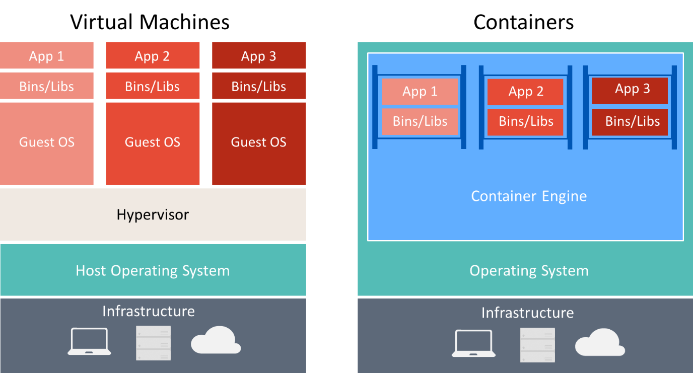 Comparison of virtual machines and containers.