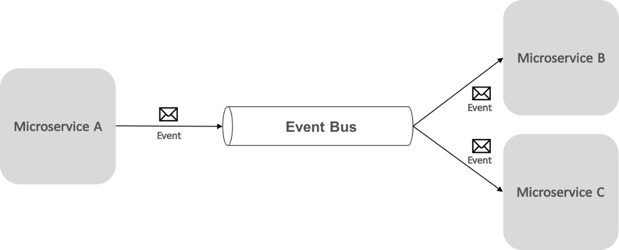 Publish-subscribe with an event bus.