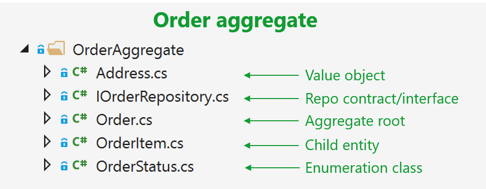 OrderAggregate 資料夾及其類別的螢幕快照。