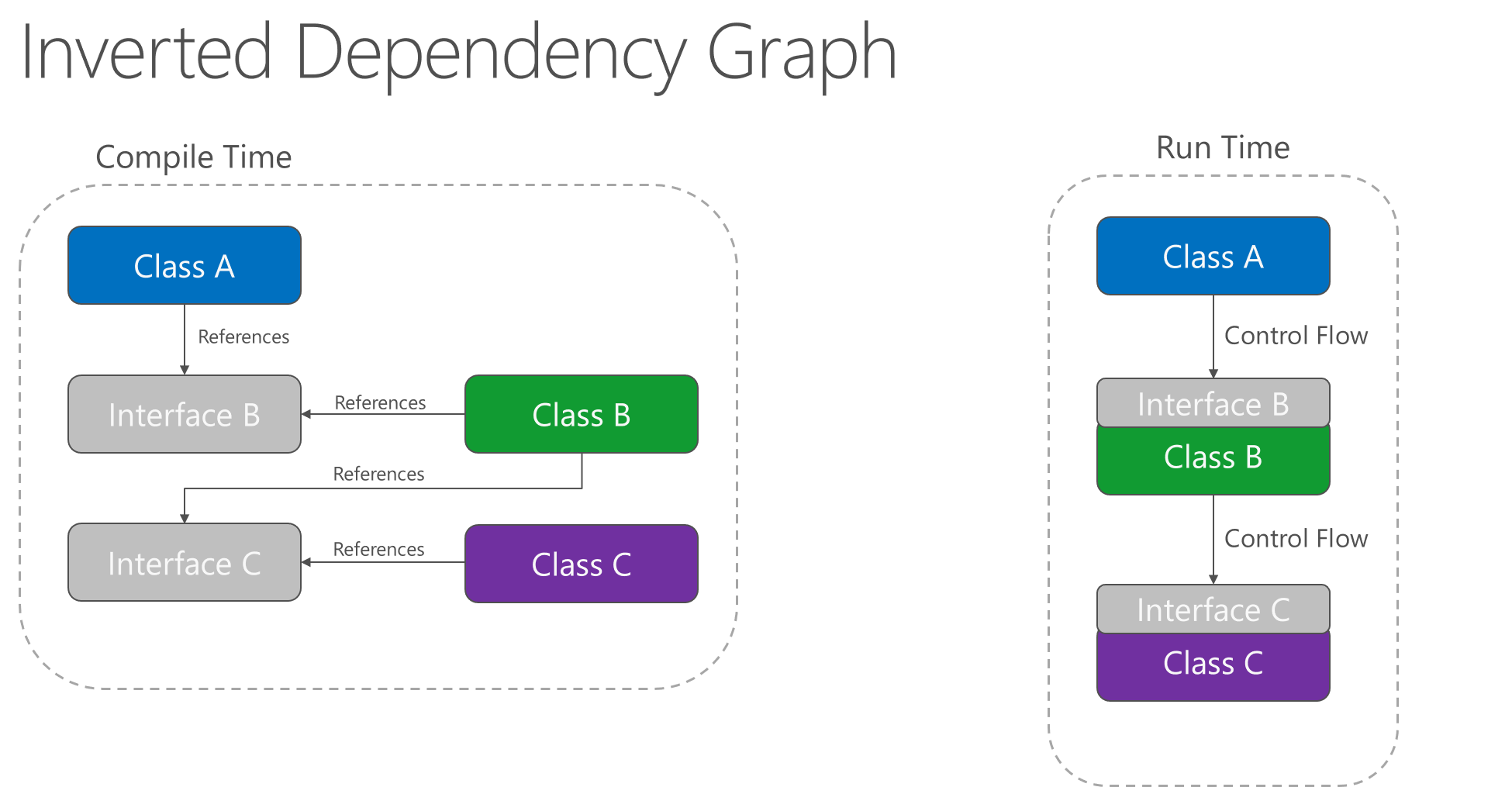 Inverted dependency graph