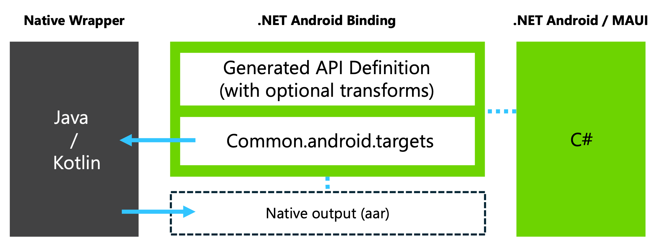 概念概觀：適用於 Android 的 NativeLibraryInterop