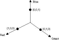 Illustration that shows rotation with red, green, and blue axes.