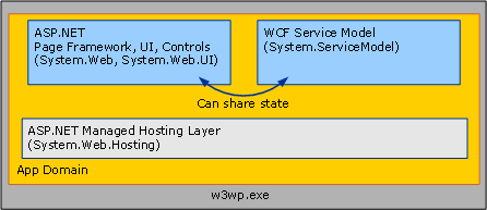 顯示 WCF 服務和 ASP .NET：共用狀態的螢幕擷取畫面。