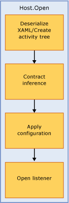 顯示呼叫 WorkflowServiceHost.Open 時流程的圖表。