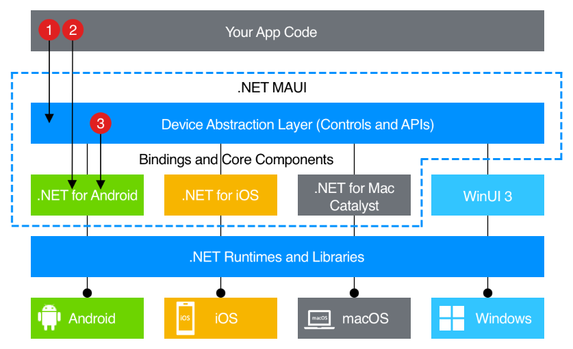 .NET MAUI 架構圖表。