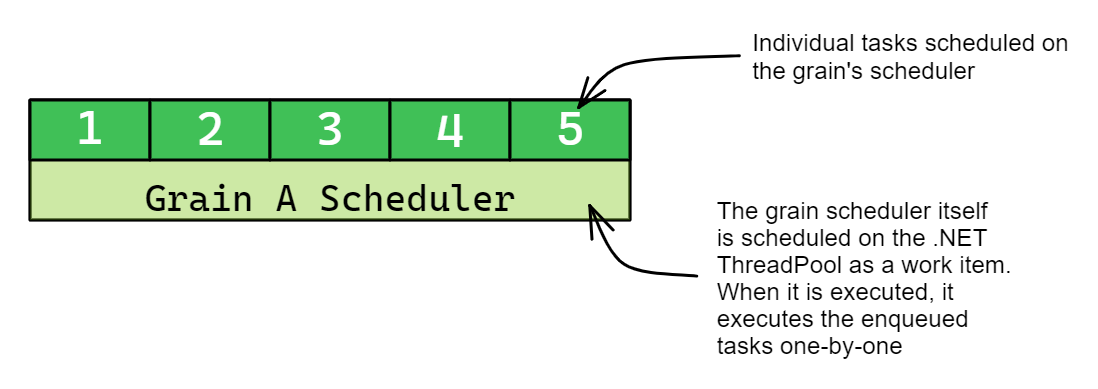 Scheduler queue of scheduled tasks.