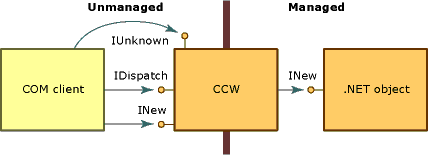Diagram that shows how CCW manufactures COM interfaces.