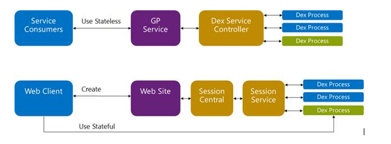 Diagram showing the SBA connected to the Dex Process with a stateless connection and the Web client connected with a stateful connection.