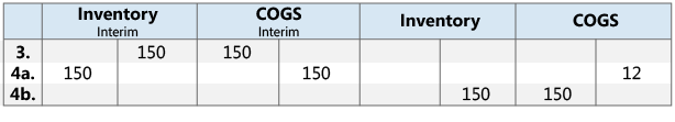 Results of sales posting to GL accounts.