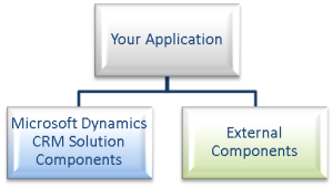 An application with external components.