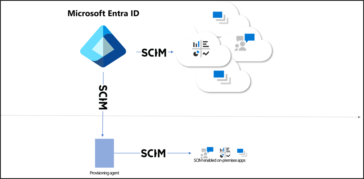 顯示 SCIM 架構的圖表。