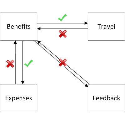 已啟用連結轉譯時從 Benefits 到其他應用程式的連結
